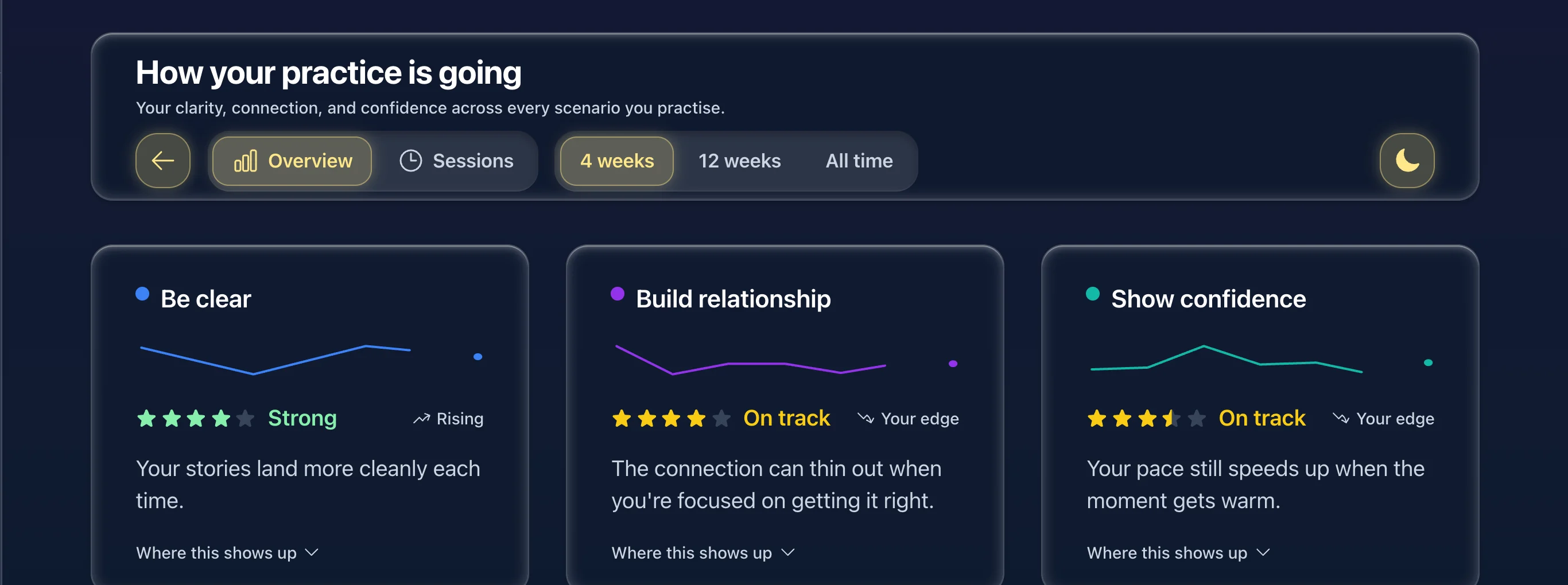 The Harbour progress tracker: rising lines for Be clear, Build relationship, and Show confidence across recent sessions, each marked Strong or On track.